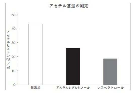 アセチル基量の測定 出典：『最新科学で発見された　正しい寿命の延ばし方』（総合法令出版）より抜粋