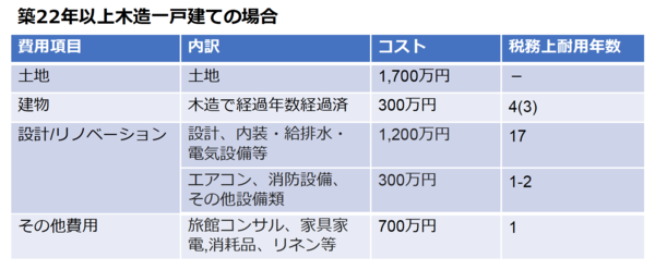 費用計上にも大きく期待できる 古民家 一棟貸切旅館 投資術 富裕層向け資産防衛メディア 幻冬舎ゴールドオンライン