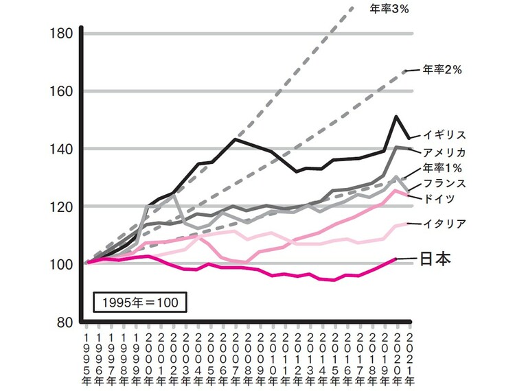 出典：厚生労働省「経済指標の国際比較」