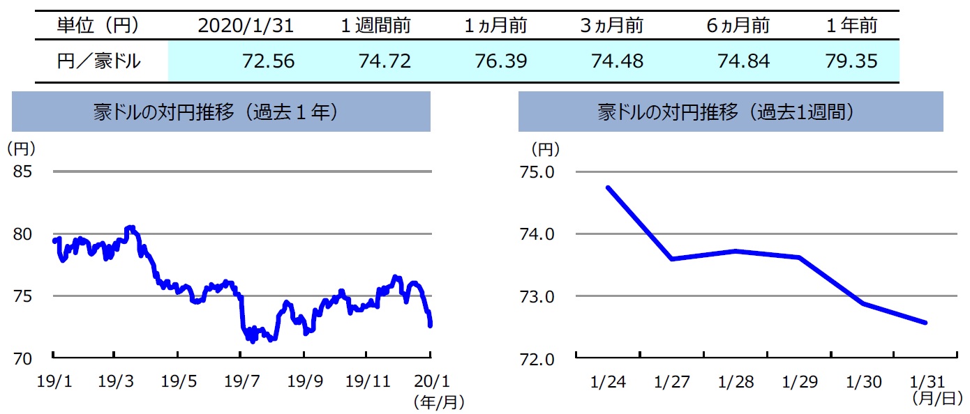 年1月27日 1月31日のオーストラリアマーケット動向 富裕層向け資産防衛メディア 幻冬舎ゴールドオンライン