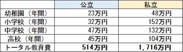 出典：文部科学省「平成28年度子どもの学習費調査の結果について 」