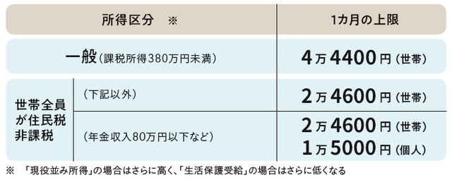 出所：安藤なつ・太田差惠子著『知っトク介護 弱った親と自分を守る お金とおトクなサービス超入門』（KADOKAWA）より