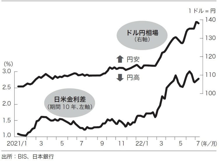 「日米金利差」だけじゃなかった！…「1ドル115円→145円」の急激な円安が進んだワケと、その後も日本経済が痛めつけられ続けるワケ【元imfエコノミストが解説】 ゴールドオンライン