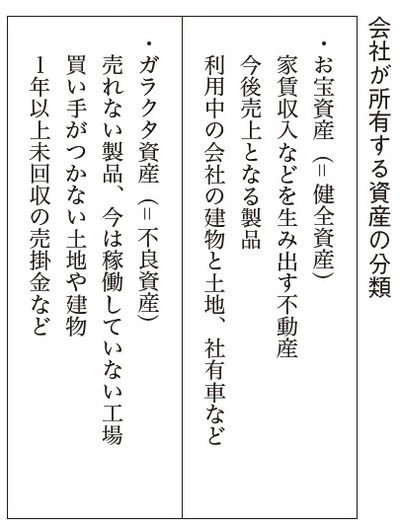 出所：菊地宏著『会社の総資産額は少ないほうがいい』（時事通信社）