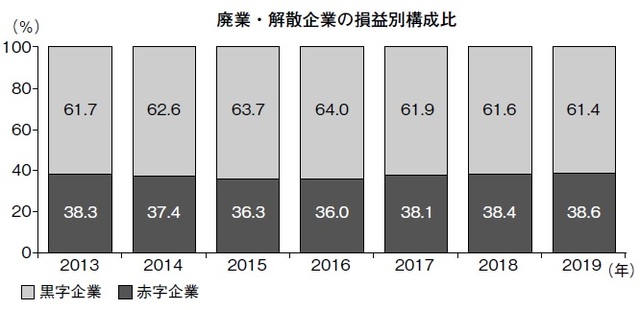 国内企業の7割が赤字でも「黒字企業ほど廃業していく」の衝撃 ゴールドオンライン