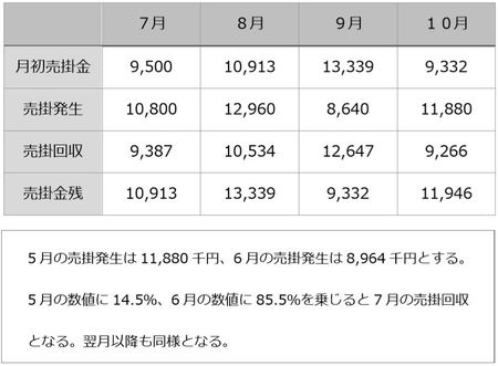 決算書から理論上の年間売掛金回収額を算出するには 富裕層向け資産防衛メディア 幻冬舎ゴールドオンライン