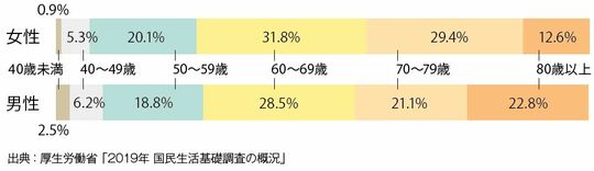 ［図表3］男女別「介護者の年齢割合」 出所：『離れて暮らす親に介護が必要になったときに読む本（角川SSCムック）』より抜粋