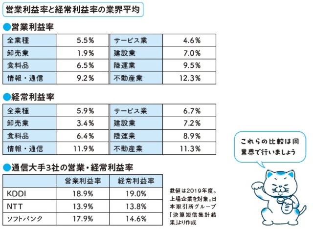 効率的に稼げているかを示す営業・経常利益率②