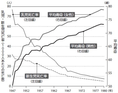 乳児は生後1年未満、新生児は生後4週未満の赤ちゃんのことで、1000人あたりの死亡数をグラフにしています。いずれも終戦後に大きく低下し、日本の平均寿命を押し上げました。