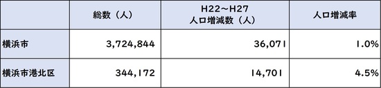 出所：平成27年度「国勢調査」より