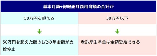 出所：公益財団法人生命保険文化センター「在職老齢年金について知りたい」（※2）