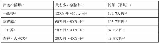 （＊葬儀費用には基本料金（斎場利用料、火葬場利用料、祭壇、棺、遺影、運送費など）と通夜ぶるまいや告別料理など飲食費、香典返しなどが含まれます。） 参考：「第6回お葬式に関する全国調査」（株式会社鎌倉新書「いい葬儀」）より筆者作成