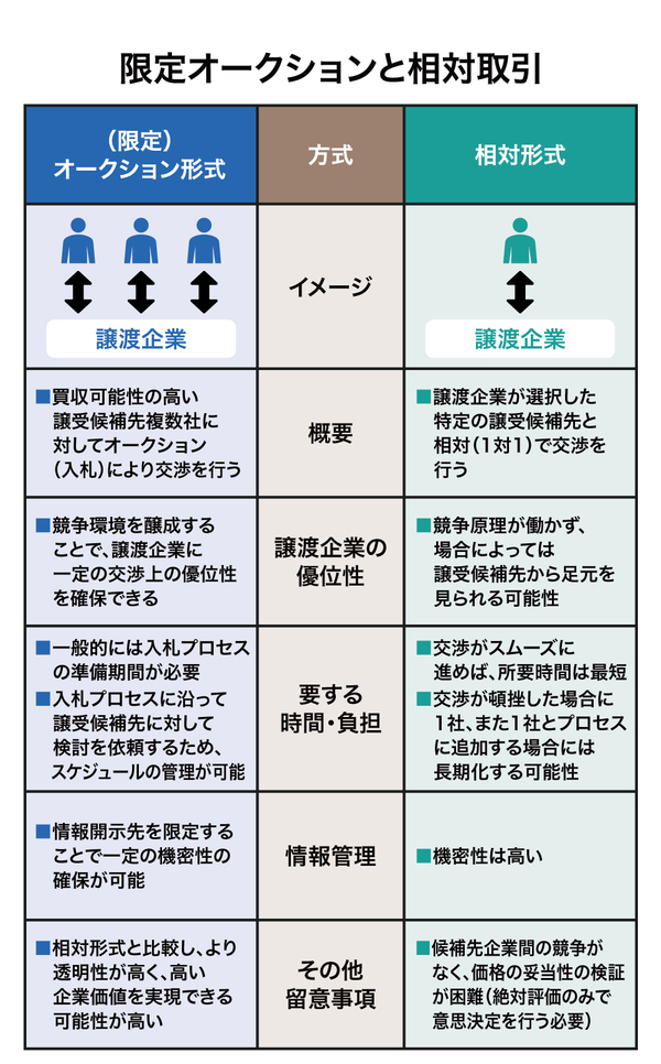 M&A】「限定オークション」と「相対取引」はどう違う？2つの売却方式を比較・解説 | ゴールドオンライン