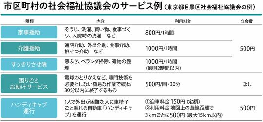 ［図表5］市区町村の社会福祉協議会のサービス例（東京都目黒区社会福祉協議会の例） 出所：『離れて暮らす親に介護が必要になったときに読む本（角川SSCムック）』より抜粋