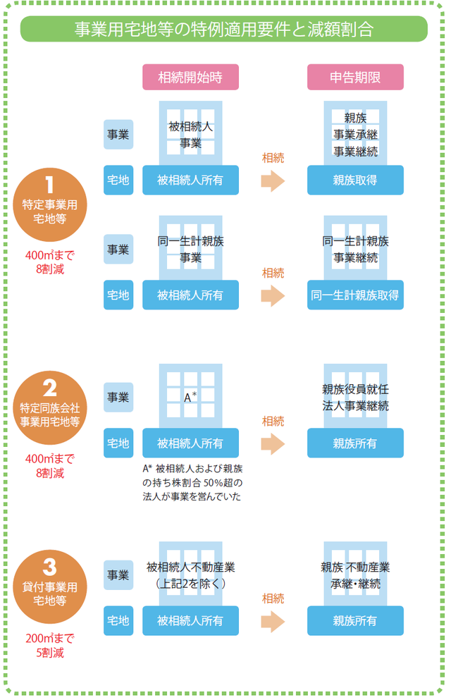 小規模宅地等の特例 特定事業用宅地等 の適用条件 富裕層向け資産防衛メディア 幻冬舎ゴールドオンライン