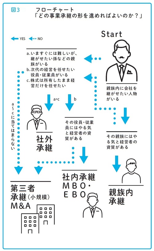 後継者がいない理由は何ですか？