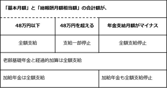 出所：日本年金機構「在職老齢年金の計算方法」を参考に筆者が作成