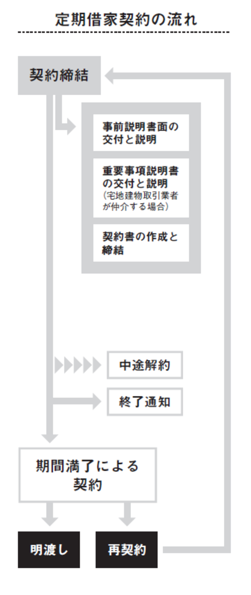 大家が自ら借主と 定期借家契約 を締結するには 富裕層向け資産防衛メディア 幻冬舎ゴールドオンライン