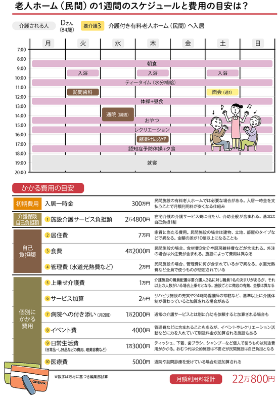 出典：『図解とイラストでよくわかる　離れて暮らす親に介護が必要になったときに読む本』（角川SSCムック）より抜粋