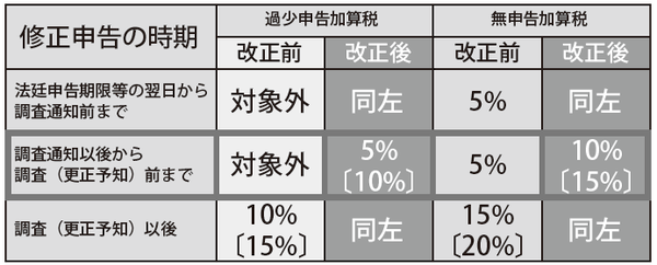 加算税制度の改正 調査通知 時点で罰則対象となった背景 富裕層向け資産防衛メディア 幻冬舎ゴールドオンライン