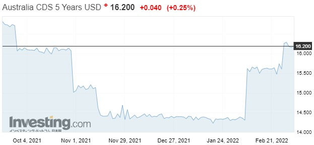 オーストラリアのCDS（債務不履行リスク）