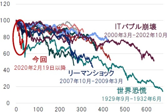 日次、配当無し、米ドル建て、期間：1929年9月16日～2020年4月2日 ※各米国景気後退局面におけるピークから底までのS&P500指数下落率 ※各米国景気後退局面の同指数のピーク＝100として指数化 出所：ブルームバーグのデータを使用しピクテ投信投資顧問作成