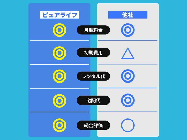 他の浄水型サーバーと比較