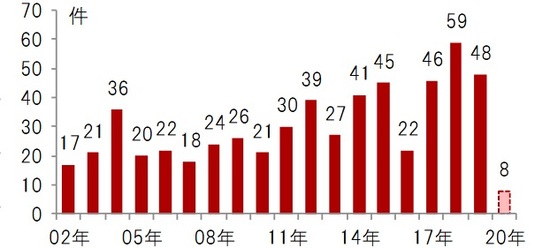 年次、期間：2002年～2020年（2020年は2月末時点） 出所：FDAのデータを使用しピクテ投信投資顧問株式会社作成