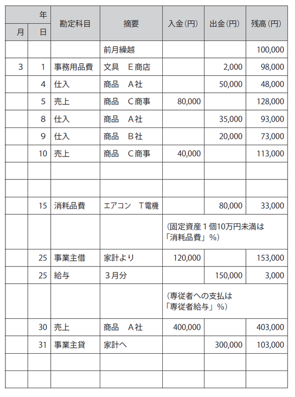 事業用現金の動きを管理する 現金出納帳 の記入例 富裕層向け資産防衛メディア 幻冬舎ゴールドオンライン