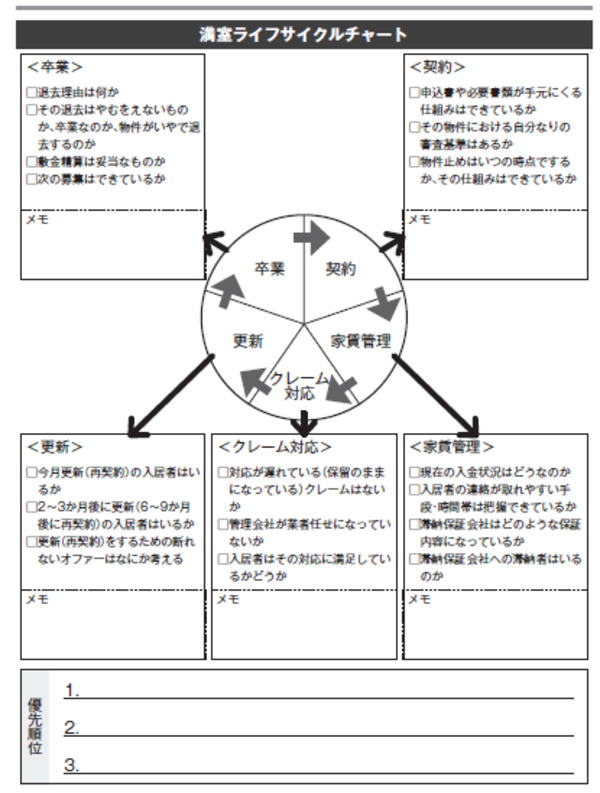 実践 賃貸物件の 満室ライフサイクルチャート の使い方 富裕層向け資産防衛メディア 幻冬舎ゴールドオンライン