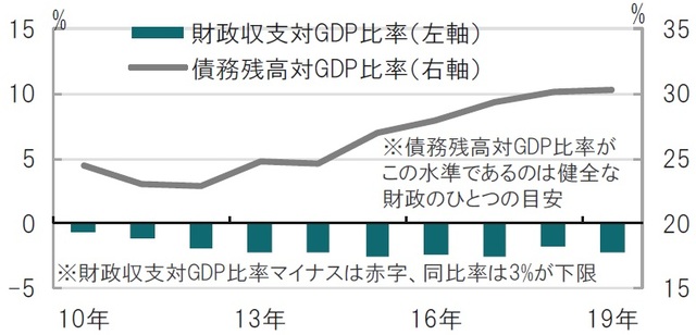 年次、期間：2010年～2019年（推定値）、債務残高は国際通貨基金（IMF） 出所：インドネシア財務省、IMFのデータを使用しピクテ投信投資顧問作成