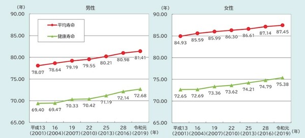 引用：内閣府 第1章　高齢化の状況（第2節 2）https://www8.cao.go.jp/kourei/whitepaper/w-2023/html/zenbun/s1_2_2.html#column2