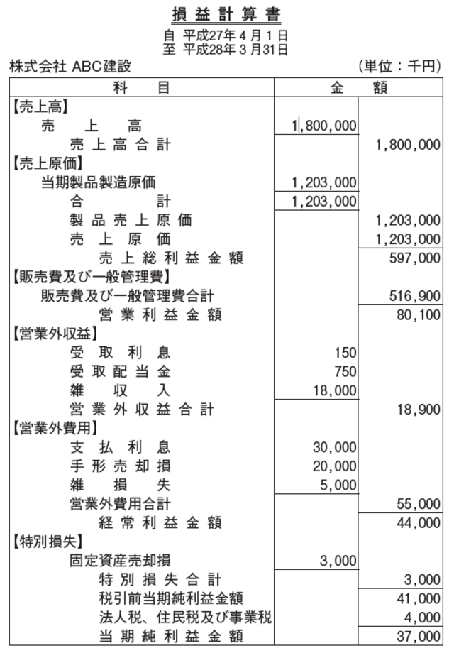 会社の経営状態を 決算書 から見抜くには 富裕層向け資産防衛メディア 幻冬舎ゴールドオンライン