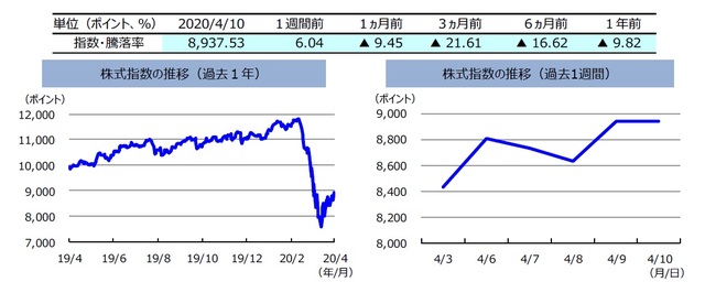 （注）左グラフは2019年4月10日～2020年4月10日、右グラフは2020年4月3日～2020年4月10日。 株式指数は、MSCIオーストラリア指数（配当込み、現地通貨ベース）。 （出所）FactSetのデータを基に三井住友DSアセットマネジメント作成