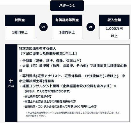 ※1.特定投資家の登録条件例 出所:FUNDINNO株式会社