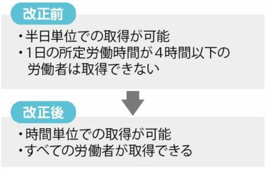 ［図表3］介護休暇の変更点 出所：『離れて暮らす親に介護が必要になったときに読む本（角川SSCムック）』より抜粋