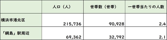 出所：平成27年度「国勢調査」より