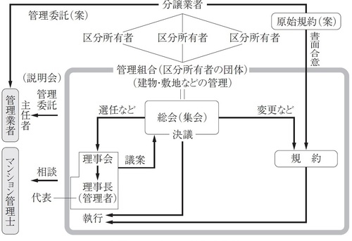 マンション管理適正化法 再建特別措置法 制定の背景と概要 富裕層向け資産防衛メディア 幻冬舎ゴールドオンライン