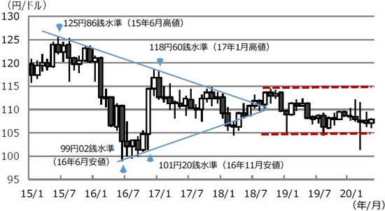 ここからのドル円相場 富裕層向け資産防衛メディア 幻冬舎ゴールドオンライン