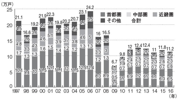 東南アジア系の投資家も関係 日本にマンションが増加するワケ 富裕層向け資産防衛メディア 幻冬舎ゴールドオンライン