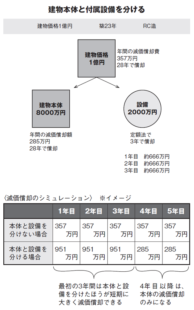建物 付帯設備 収益物件の 減価償却 を最大化する方法 富裕層向け資産防衛メディア 幻冬舎ゴールドオンライン