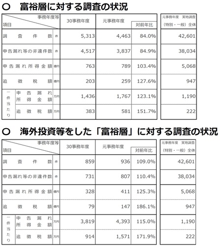 最新の脱税方法 平均 1 767万円 の手口 総額に絶句 富裕層向け資産防衛メディア 幻冬舎ゴールドオンライン