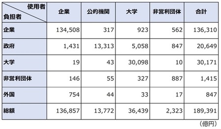 出所：オープンイノベーション・ベンチャー創造協議会「オープンイノベーション白書第2版」20ページのデータを基に株式会社ボルテックス100年企業戦略研究所が作成