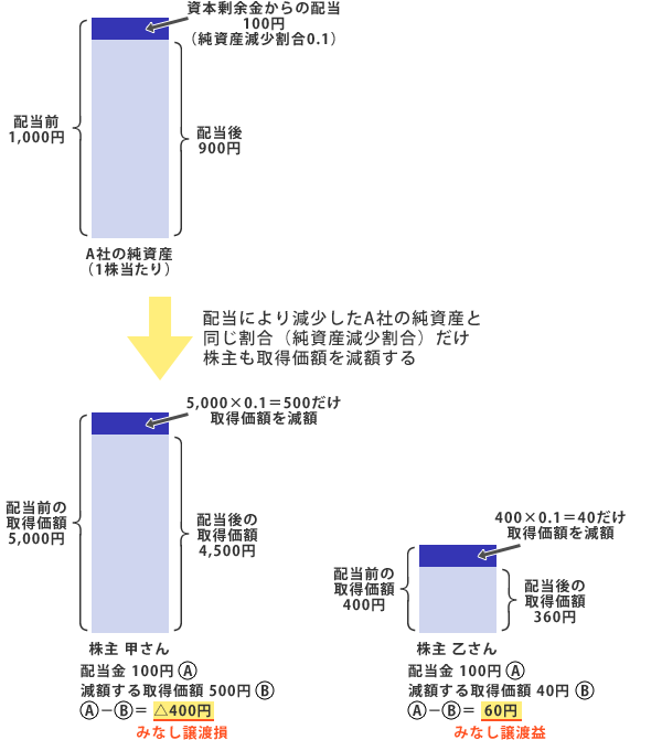 第2の配当 資本剰余金からの配当 は税金の計算が違う 富裕層向け資産防衛メディア 幻冬舎ゴールドオンライン