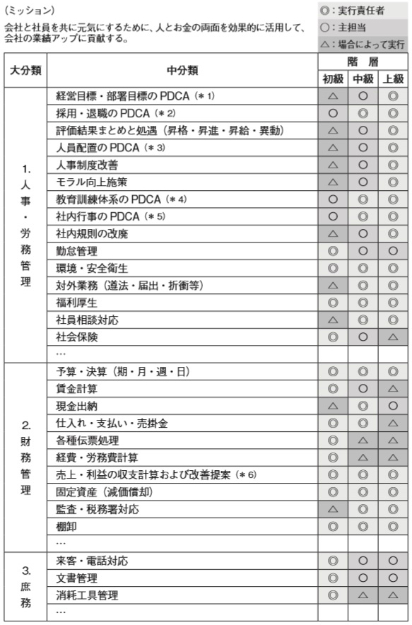 総務 経理部門はどう評価 人事評価基準 を明確にする方法 富裕層向け資産防衛メディア 幻冬舎ゴールドオンライン