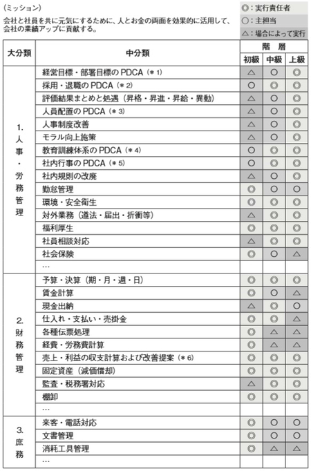 ［図表1］K社管理部門の担当業務表