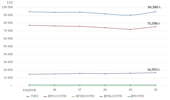 東京23区 私立中学進学率 ランキング 如実な格差が露呈 富裕層向け資産防衛メディア 幻冬舎ゴールドオンライン