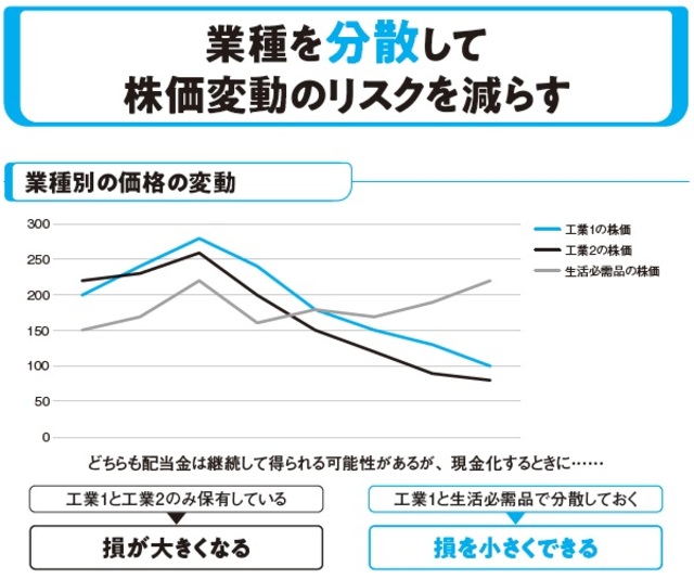 業種を分散して株価変動のリスクを減らす①