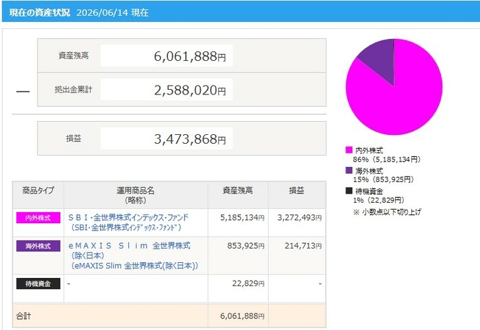 筆者のiDeCo資産状況