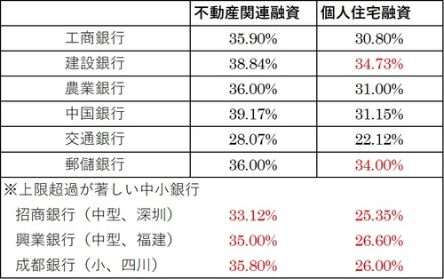 （注）赤字が規制上限超過。 （出所）2021年3月31日付第一財経他